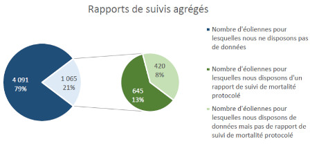 (Source : LPO Juin 2017 Le parc éolien français et ses impacts sur l’avifaune)