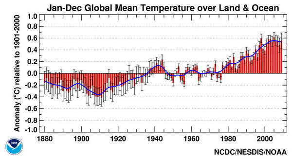 En haut à droite, on voit bien le plateau : la température s'est stabilisée depuis une dizaine d'années. C'est la pause qui dérange.