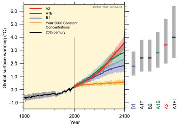 Prévisions du GIEC - Dans tout les cas il y a une croissance quasi exponentielle de la température globale  moyenne.La courbe orangée correspond aux simulations effectuées en maintenant les concentrations  atmosphériques aux niveaux de 2000