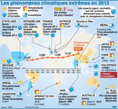 Cyclones, Typhons, aléas météorologiques et réchauffement climatique. Information ou manipulation ?    Cyclones, Typhons, aléas météorologiques et réchauffement climatique. Information ou manipulation ?