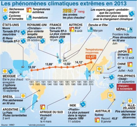 Cyclones, Typhons, aléas météorologiques et réchauffement climatique. Information ou manipulation ?   