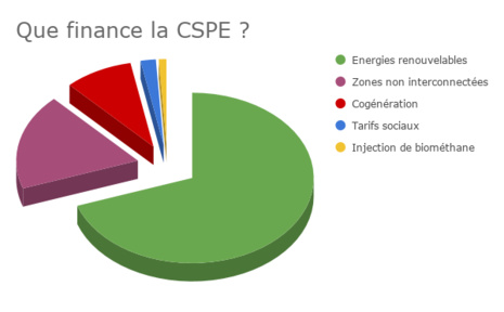 Contribution au service public de l’électricité (CSPE) ou comment se faire rouler !