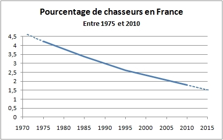 La chasse n’en finit pas de mourir. Achevons-la !