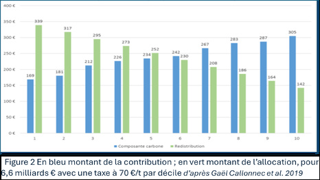 Taxe Carbone figée à 44,6 €/t de CO2 aujourd’hui, à 100€/t demain ? Taxe Carbone figée à 44,6 €/t de CO2 aujourd’hui, à 100€/t demain ?