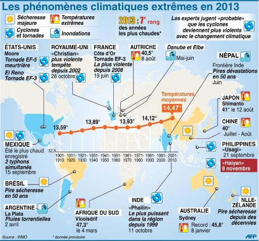 Cyclones, Typhons, aléas météorologiques et réchauffement climatique ...